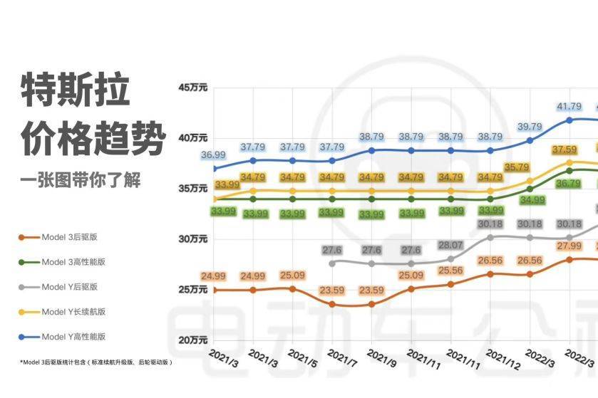 特斯拉大降价，最高降4.8万