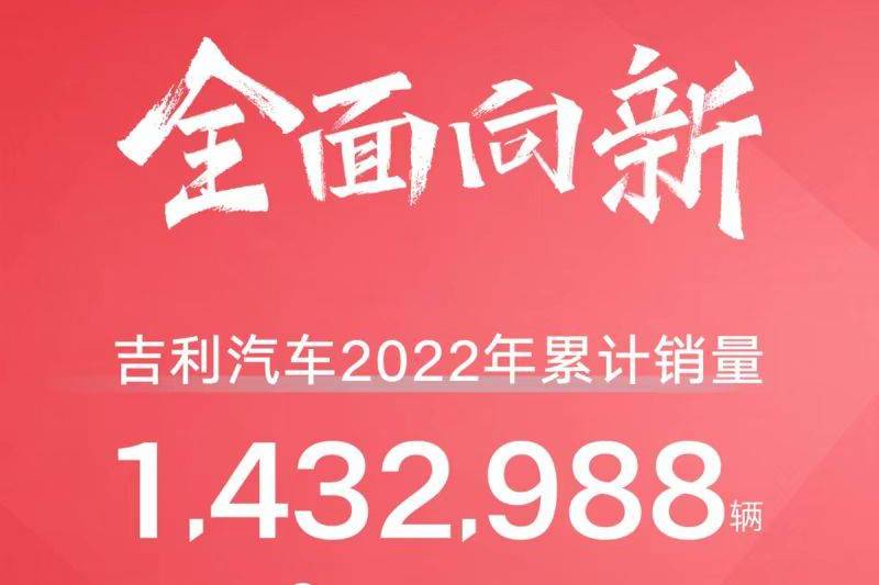 吉利汽车2022年达成143万辆 2023年冲击165万辆