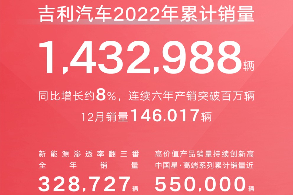 吉利汽车2022年销量突破143万辆 将冲击165万目标