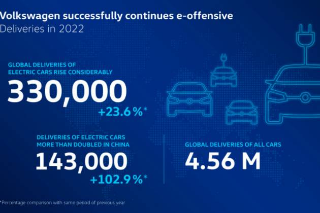 大众公布2022年销量 电动车增长近24%