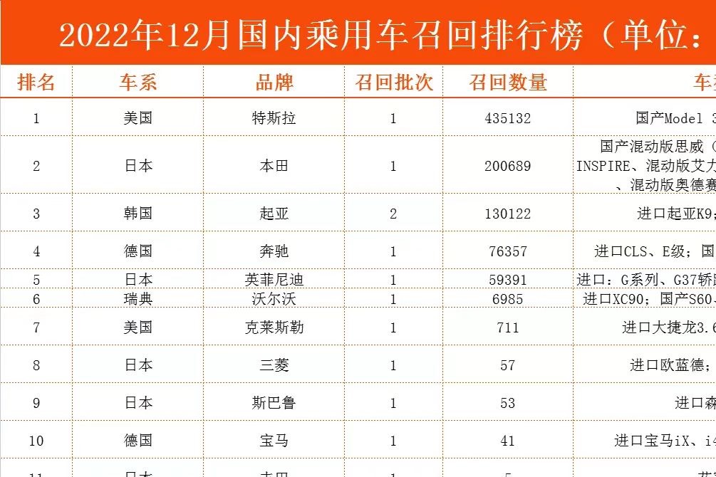 車壇快報| 12月汽車召回匯總