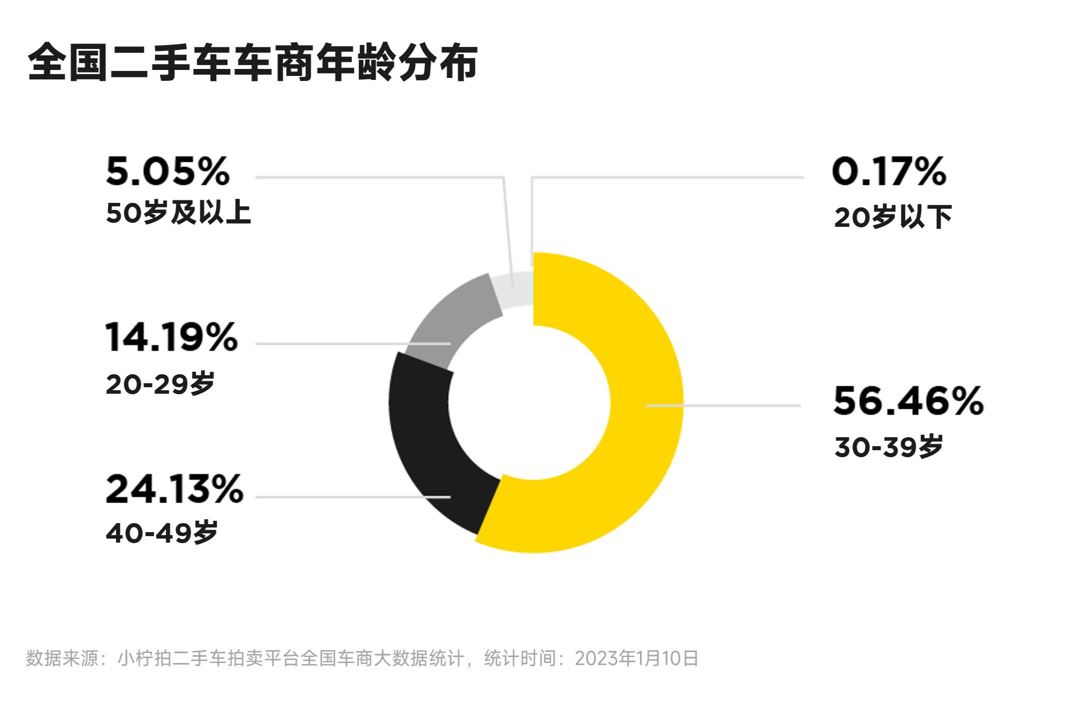 二手車商省份前三山東、遼寧、北京小檸拍發(fā)布年度二手車車商畫像