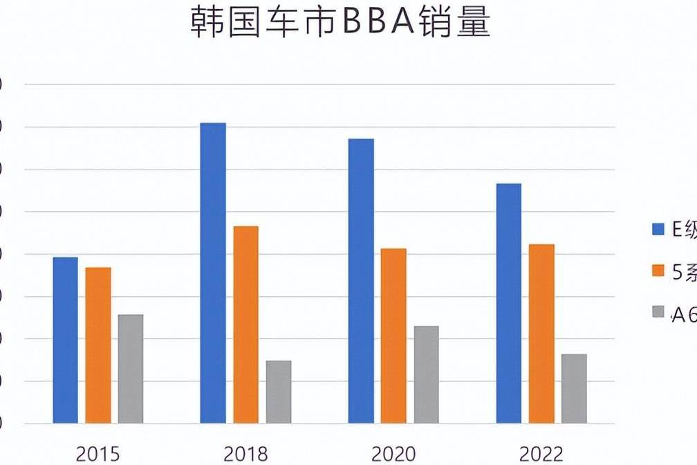 2022年韩国进口车市，奥迪与奔驰宝马差距加大！