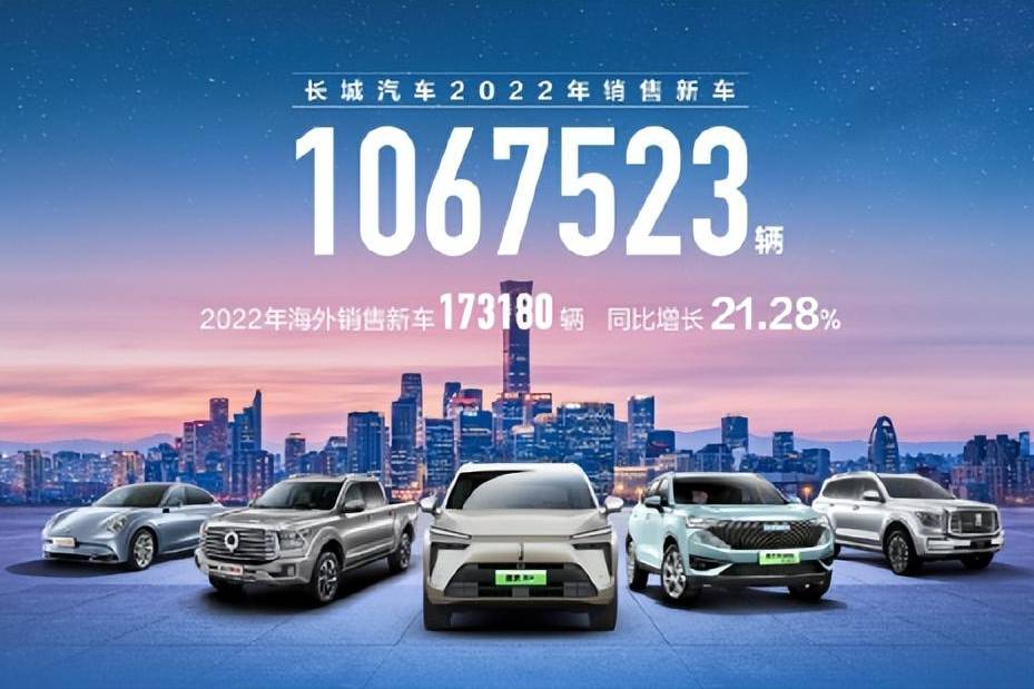 长城汽车2022年海外销售17万辆 同比增长21.28%