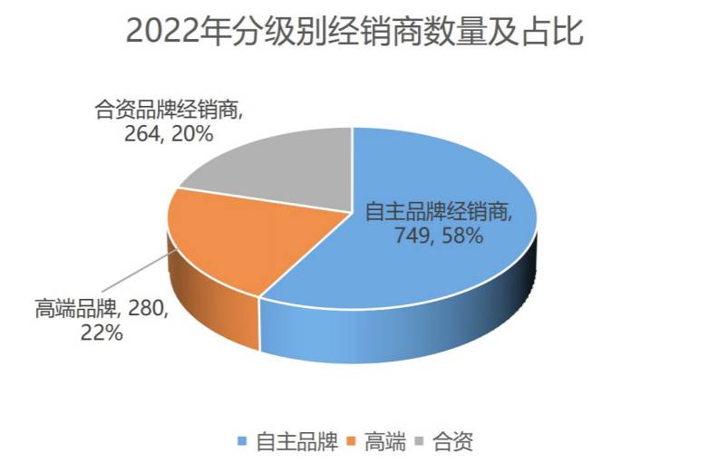 2022年上海汽车经销商达到1293家
