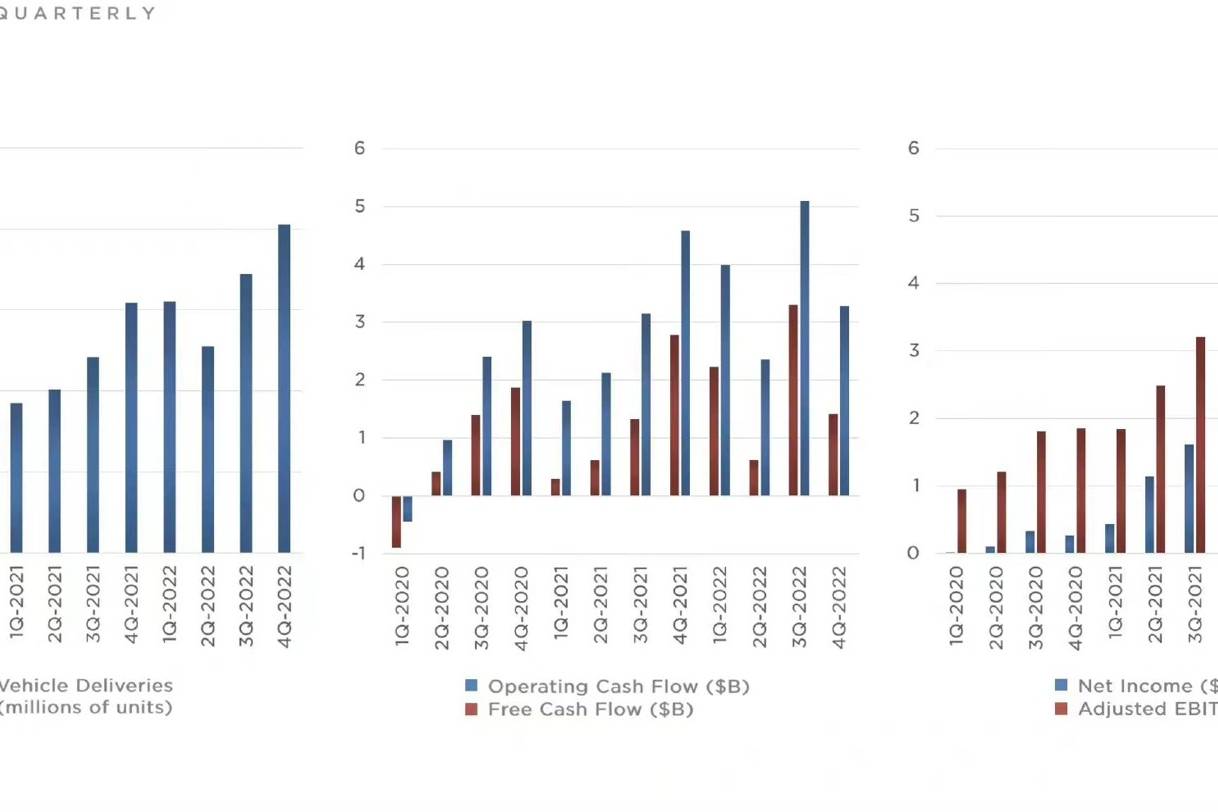 特斯拉2022年净利润大涨128%