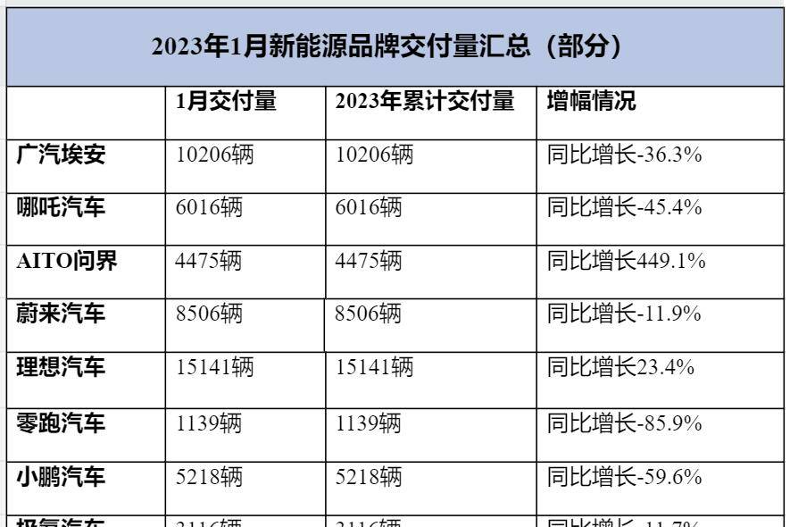 一月新能源車市：埃安、理想銷量過萬，零跑暴跌85%！