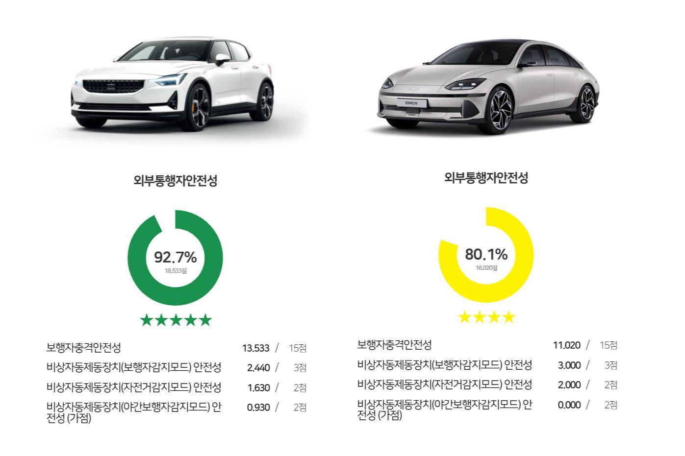 韩国K-NCAP碰撞测试成绩，现代比沃尔沃安全？