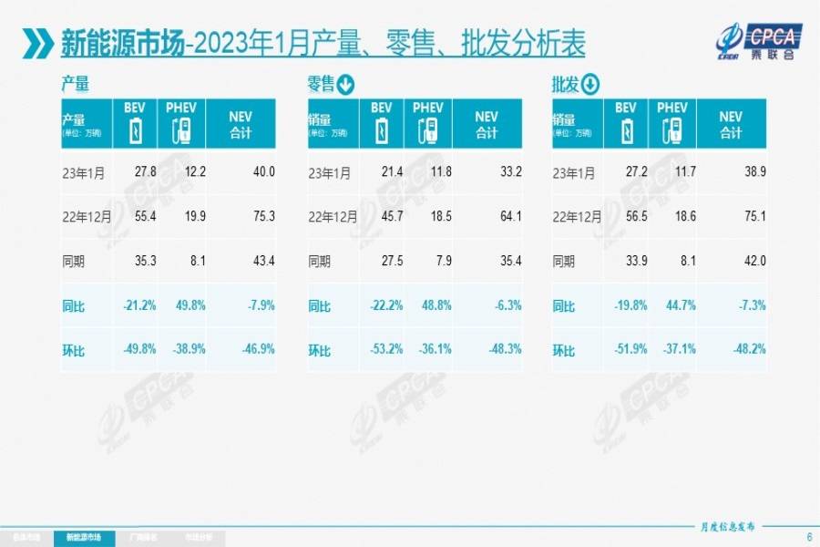 乘联会：1月销量全线下降！