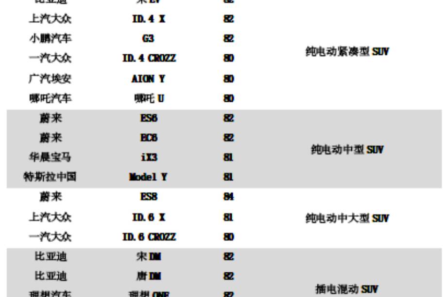 中國(guó)新能源汽車質(zhì)量和品牌持續(xù)提升 滿意度水平首次超過(guò)燃油汽車