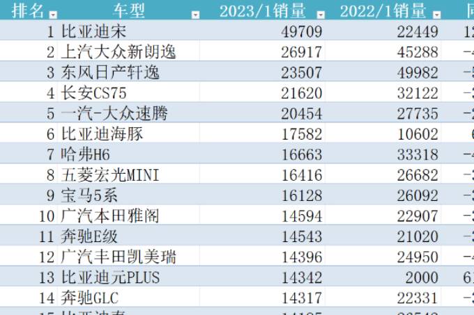 1月銷量最好的15款車，新能源僅占5款，比亞迪秦賣不過奔馳E