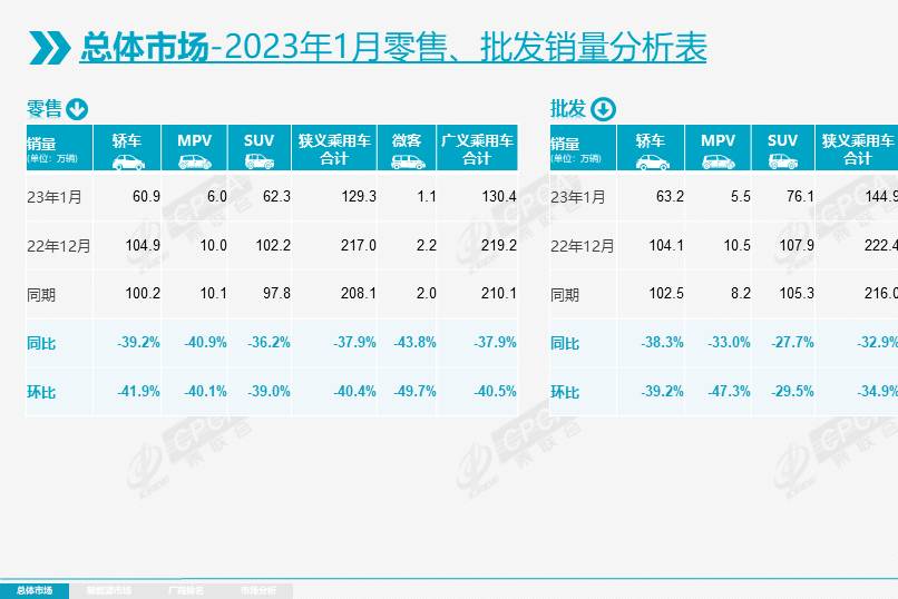 1月乘用車銷量：比亞迪、長(zhǎng)安銷量超過(guò)一汽大眾