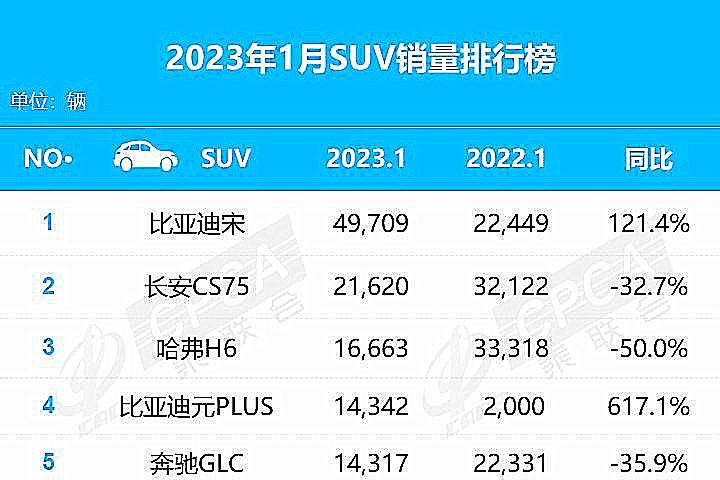2023年1月份SUV銷量榜單正式發(fā)布