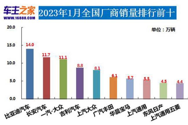 2023年1月汽车销量排行榜 华晨宝马上榜