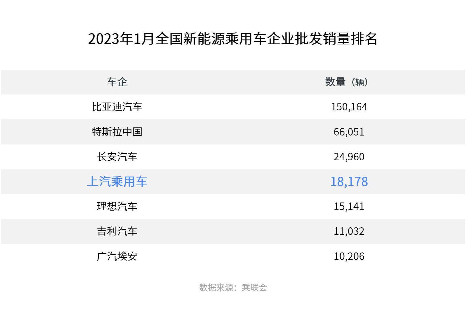 上汽乘用車(chē)1月新能源熱銷(xiāo)1.8萬(wàn)輛