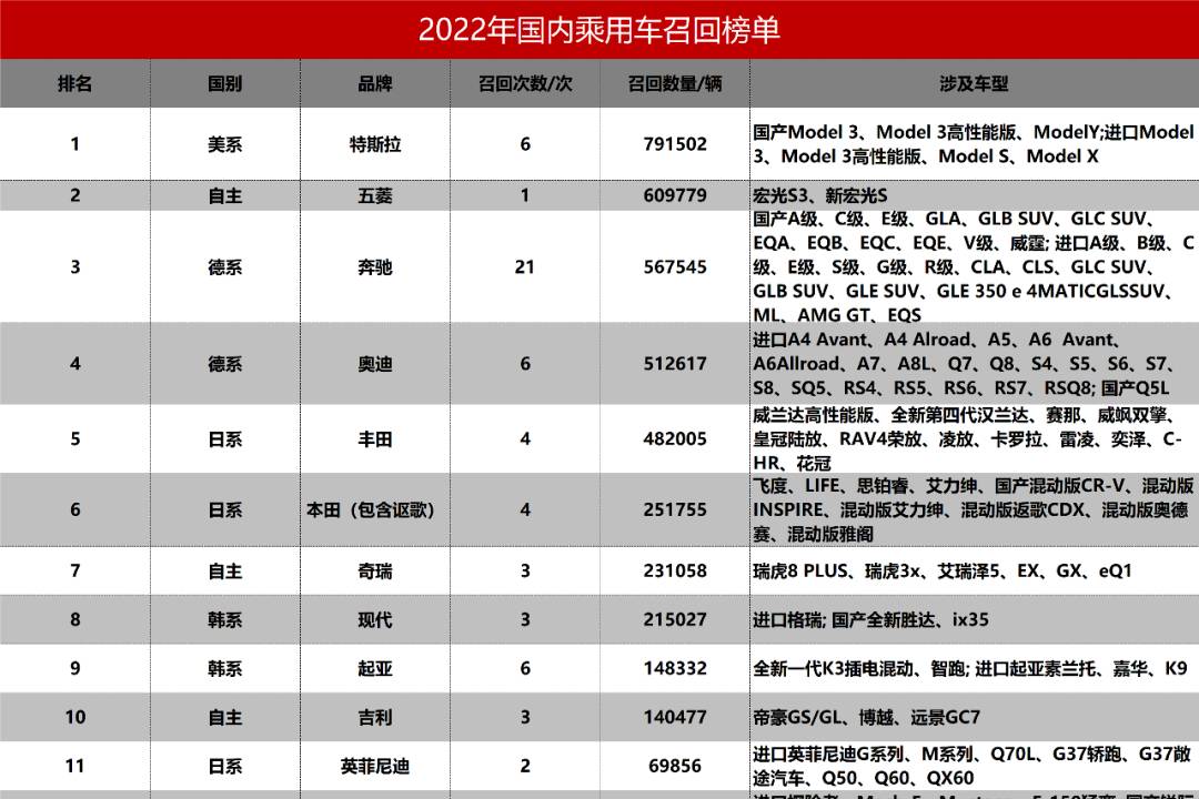 特斯拉召回36萬(wàn)輛電動(dòng)車，降價(jià)遭雷諾CEO痛斥