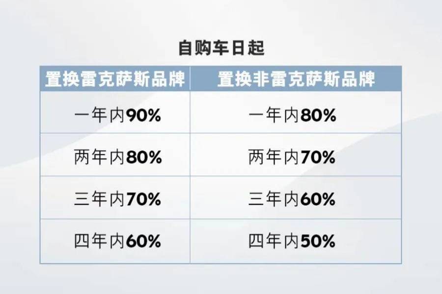 雷克萨斯RZ保价政策公布 最高可保90%