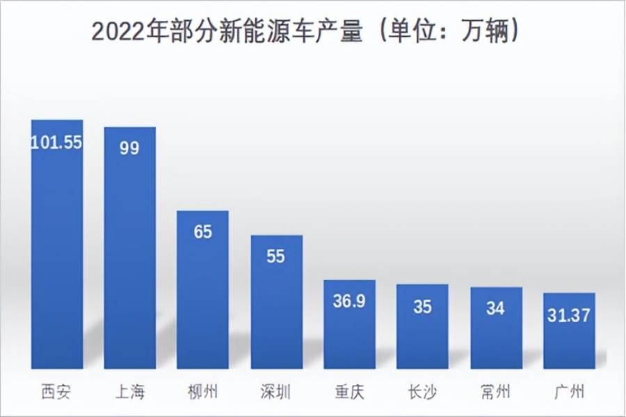 最新！新能源汽車產能龍頭城市排行榜！