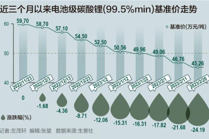 宁王掀起价格战，原材料3个月跌超24%，电动车价格又要降？