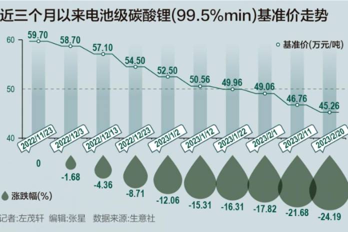 寧王掀起價格戰(zhàn)，原材料3個月跌超24%，電動車價格又要降？