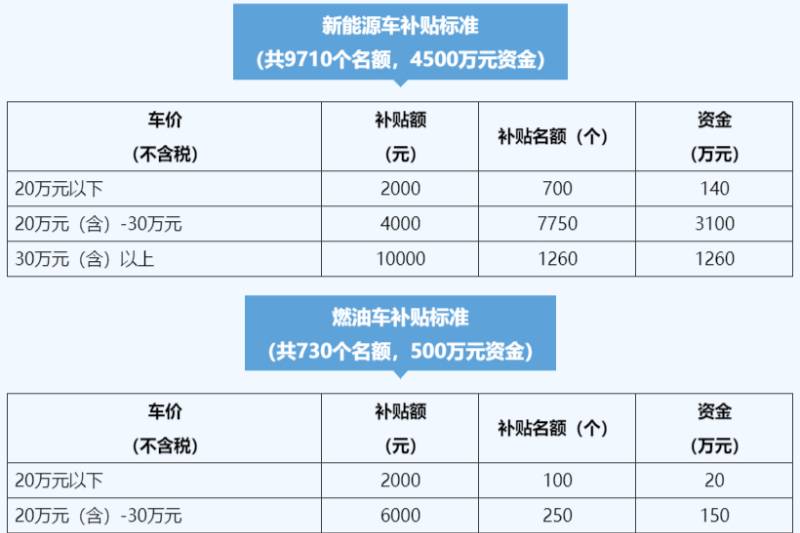 杭州萧山：区内汽车消费最高补贴1万元