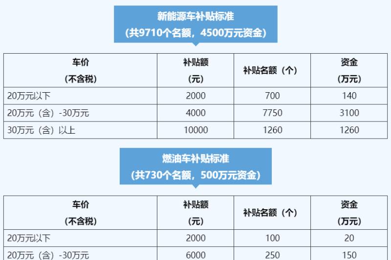 杭州萧山：区内汽车消费最高补贴1万元