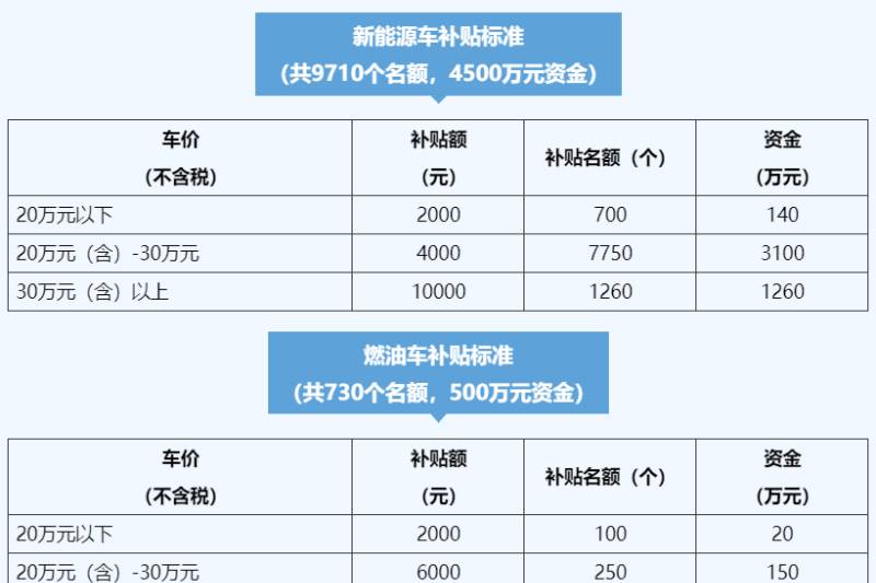 杭州蕭山：區(qū)內汽車消費最高補貼1萬元