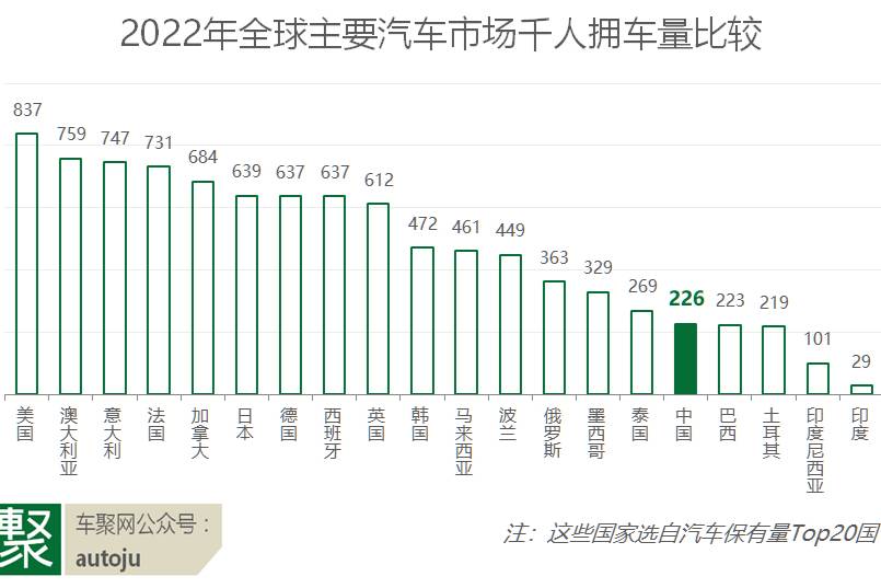 2022中國(guó)千人汽車擁有量226，超巴西近泰國(guó)