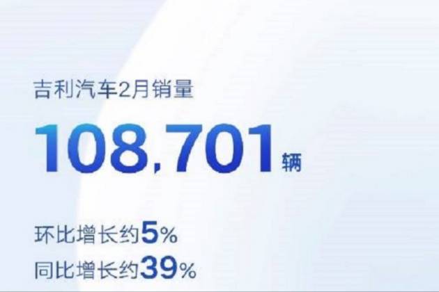 吉利汽車公布2月銷量 同比增長(zhǎng)約39%