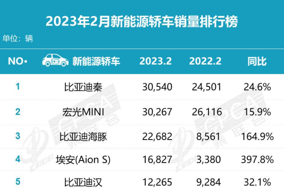 新能源汽车销量TOP15：自主品牌碾压，豪华品牌仅宝马上榜