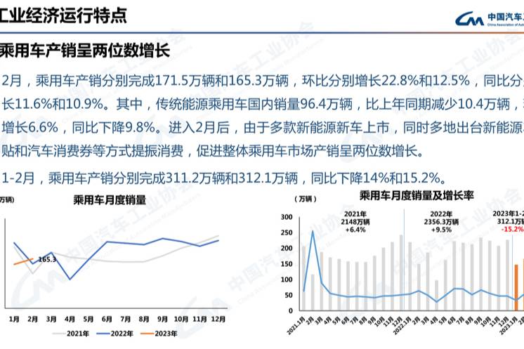 2月乘用车销量涨幅显著 交叉型乘用车领衔