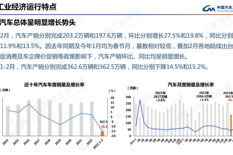 2月汽车总体呈增长势头 产销同环比均大增