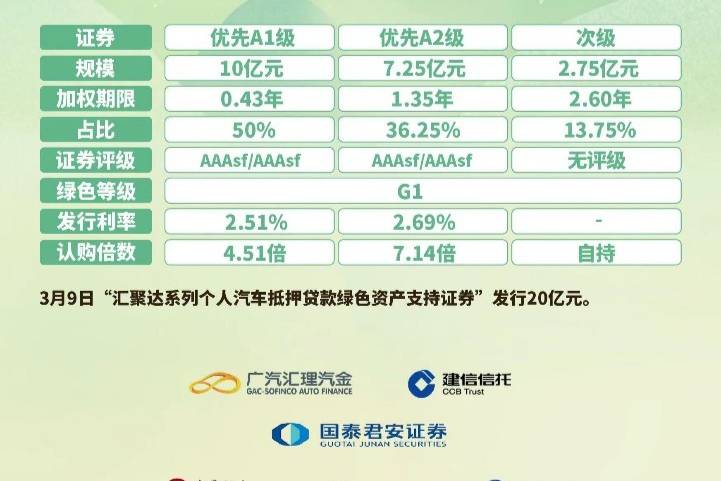 广汽汇理汽车金融成功发行大湾区首单绿色车贷ABS