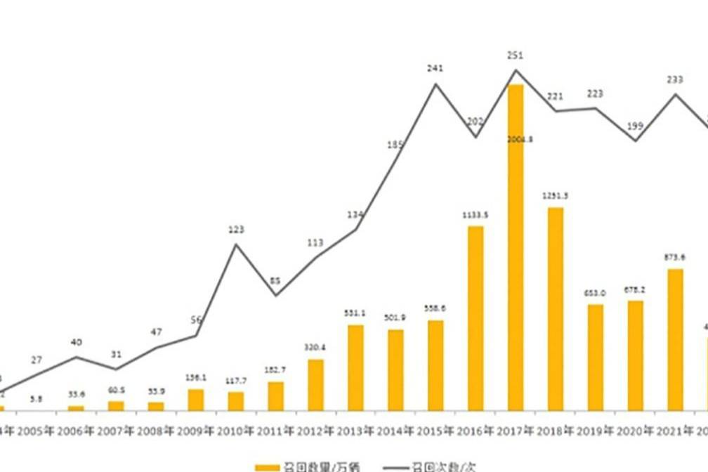 2022年新能源汽车投诉举报1.6万件，新能源市场存太多问题