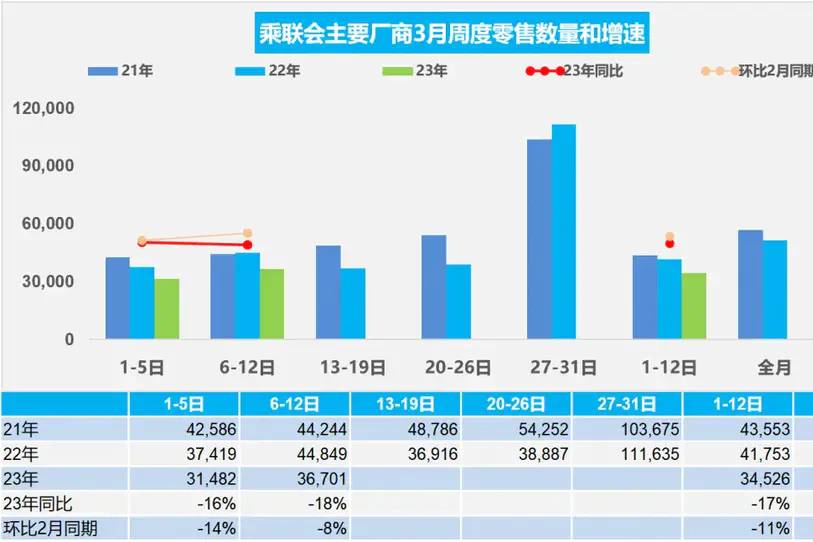 3月1-12日汽車銷量仍同比下滑17%，網(wǎng)友：主打一個陪伴