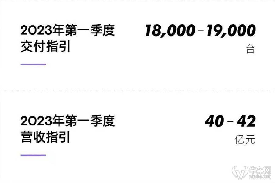 小鹏汽车2022年净亏损91亿元，汽车毛利率降至个位数