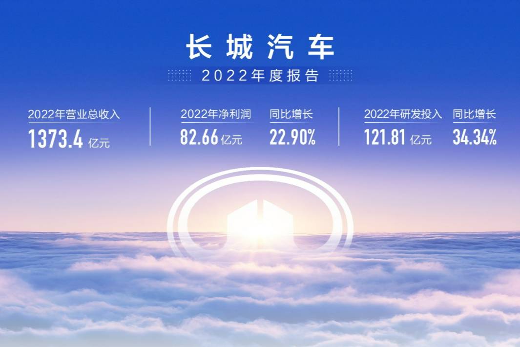 品牌价值持续提升 2022年长城汽车营收1373.4亿元