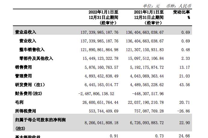 长城汽车发布2022年财报：营收/净利双增长