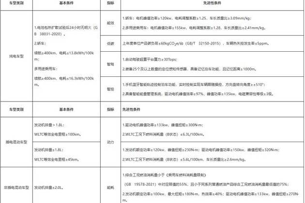 廣州新能源車購買新規(guī)：符合要求最高給予1萬元補(bǔ)貼