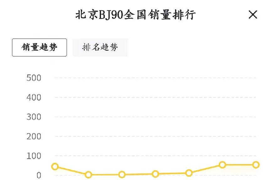 雪鐵龍C6優(yōu)惠9萬，北京BJ90直降71萬，冷門車值得買嗎？