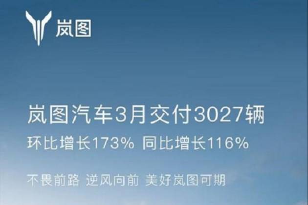 嵐圖汽車3月交付3027輛 環(huán)比增長(zhǎng)173%