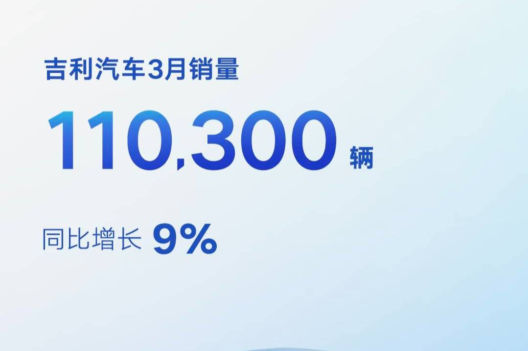 吉利汽车3月销量110300辆 新能源同比增长98%