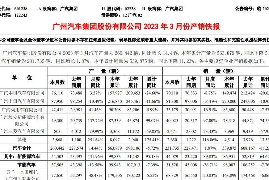 廣汽集團(tuán)累計銷量下降11.23% 自主向上，合資普降