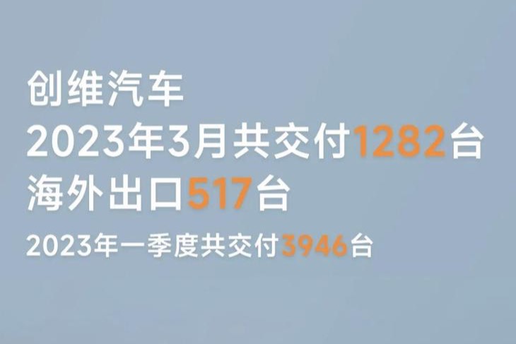 創(chuàng)維汽車 3 月份交付 1282 臺(tái)，海外出口517輛