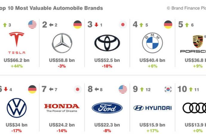 汽车品牌价值此消彼长揭示了汽车行业哪些发展趋势？