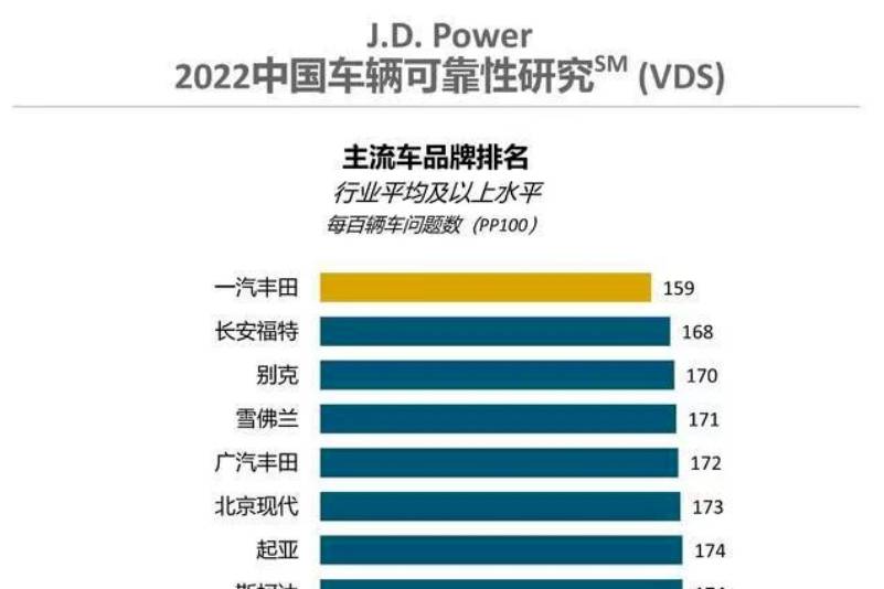 2022中國車輛可靠性排行，一汽豐田第一，前十全是合資