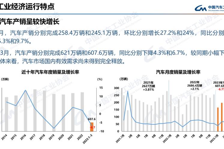 3月汽車產(chǎn)銷呈快增長(zhǎng) 商用車同環(huán)比雙增長(zhǎng)