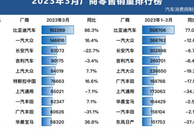 排名又變天了！3月廠商銷量榜單出爐