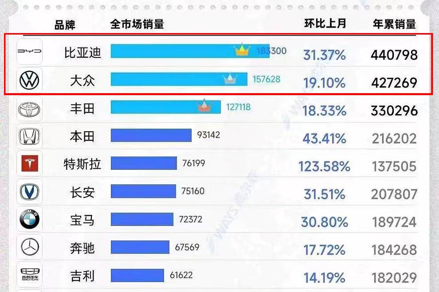 比亚迪超越大众品牌 登顶中国汽车销量第一