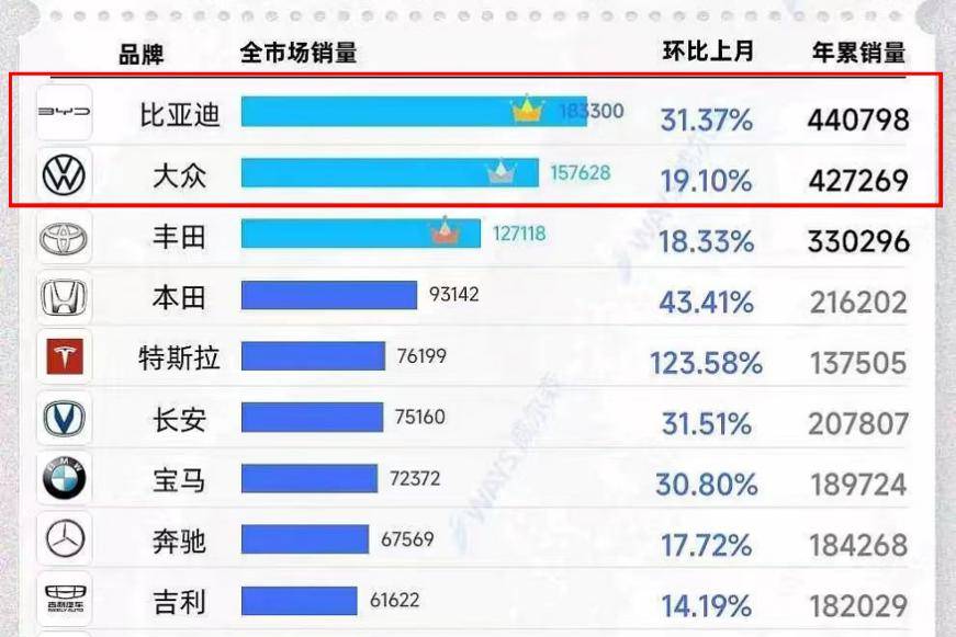 比亞迪超越大眾品牌 登頂中國汽車銷量第一